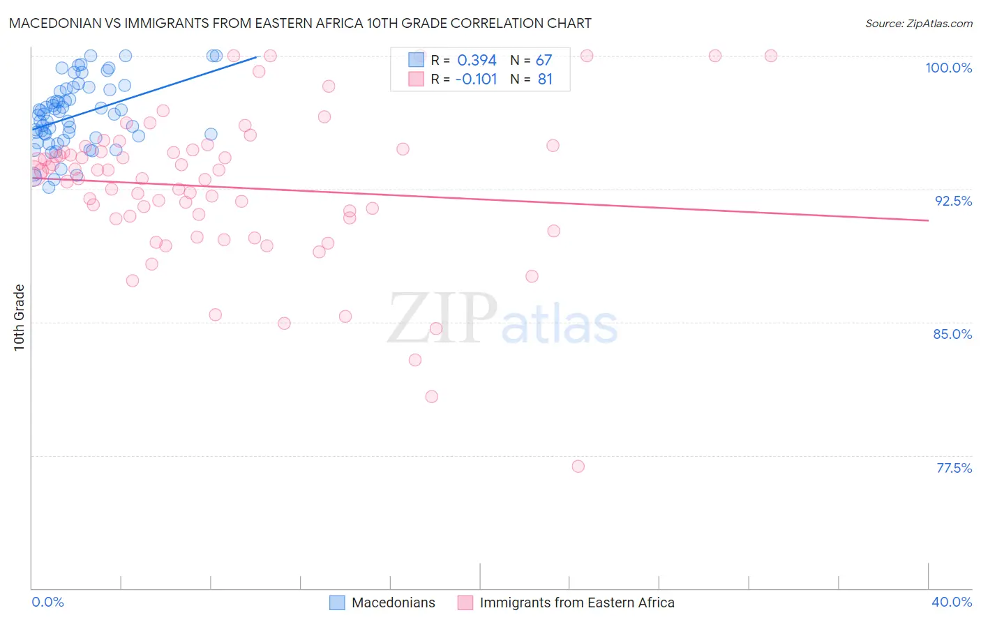 Macedonian vs Immigrants from Eastern Africa 10th Grade