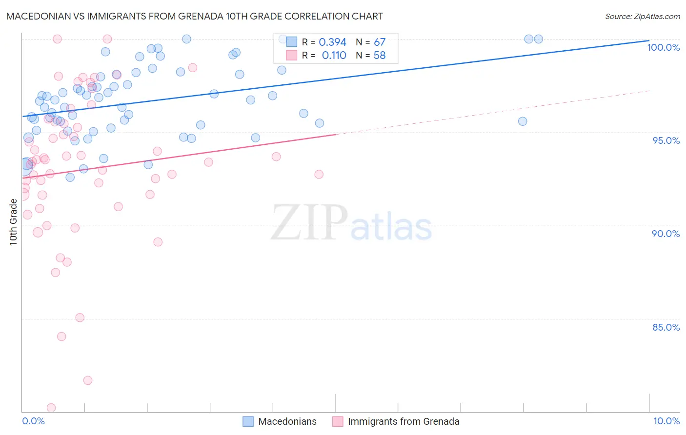 Macedonian vs Immigrants from Grenada 10th Grade