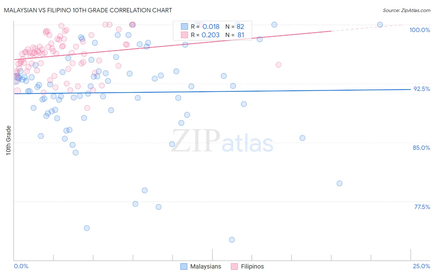 Malaysian vs Filipino 10th Grade