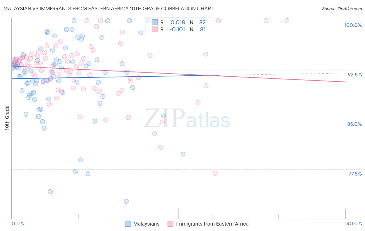 Malaysian vs Immigrants from Eastern Africa 10th Grade
