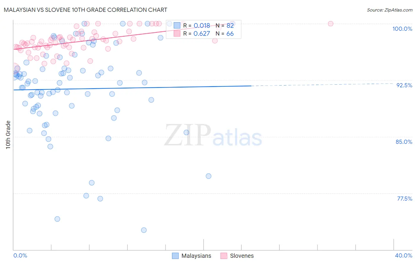 Malaysian vs Slovene 10th Grade