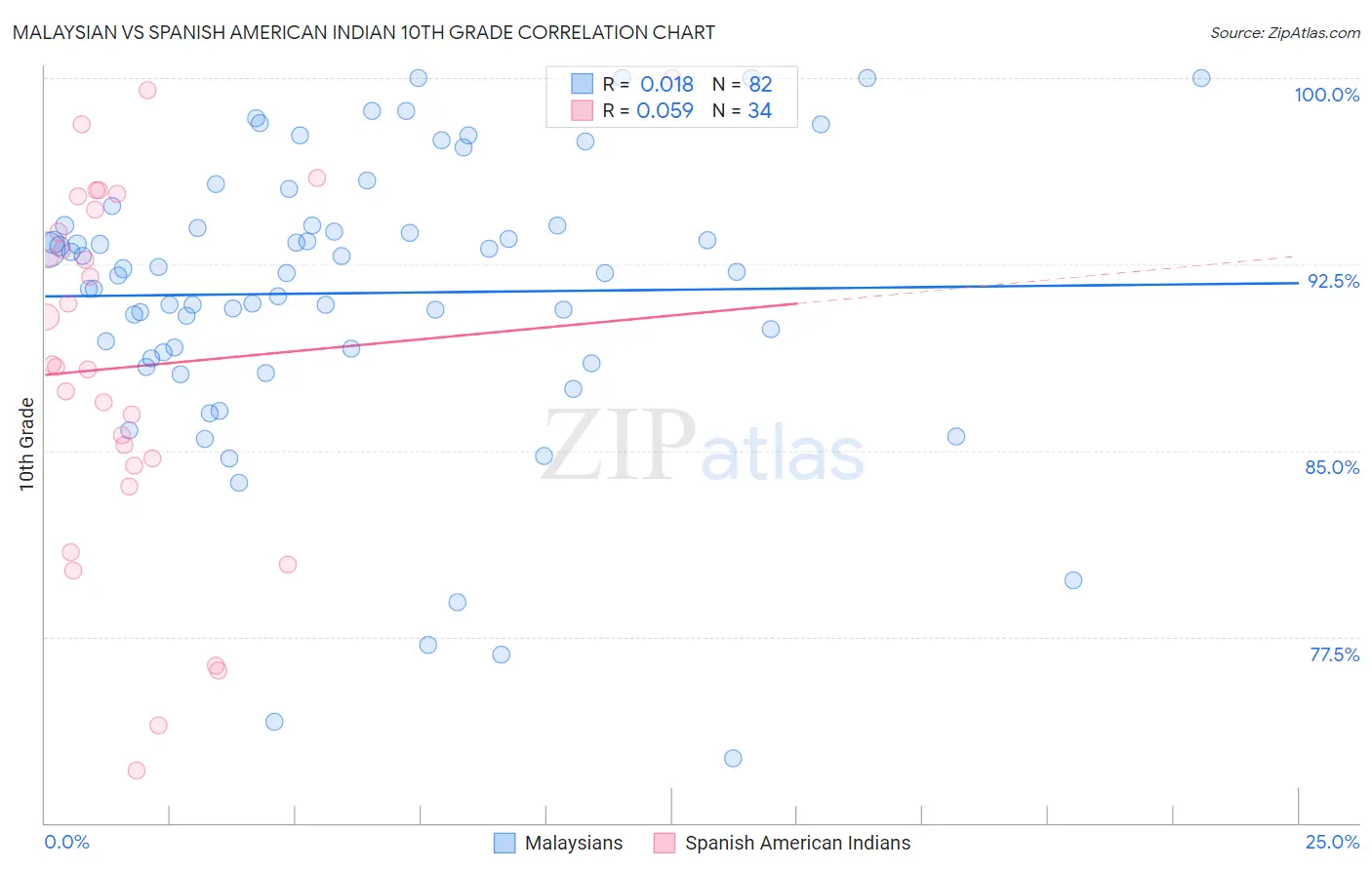 Malaysian vs Spanish American Indian 10th Grade