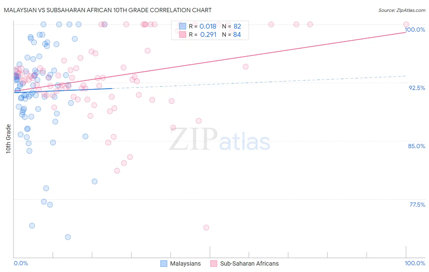 Malaysian vs Subsaharan African 10th Grade