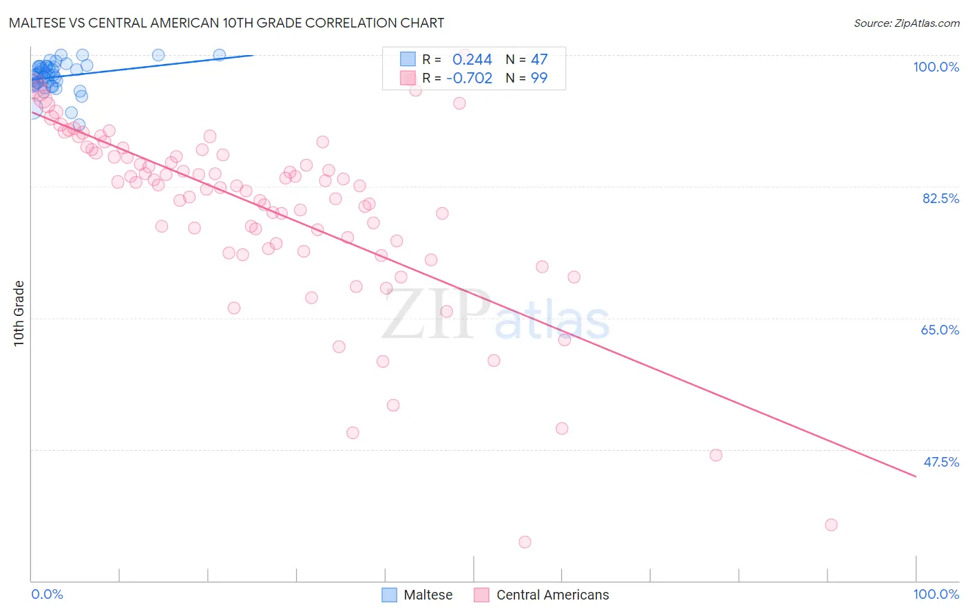 Maltese vs Central American 10th Grade