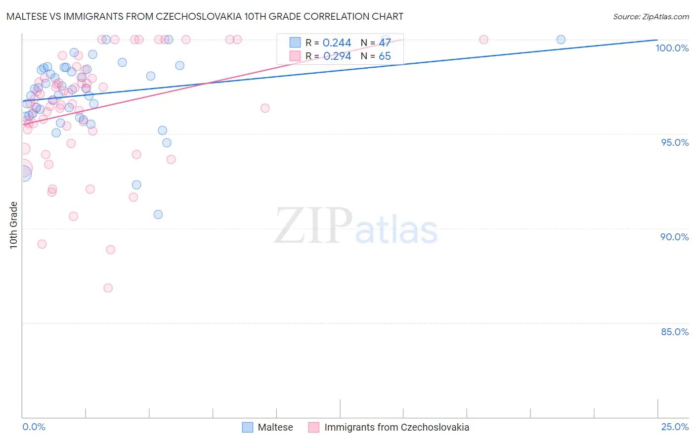 Maltese vs Immigrants from Czechoslovakia 10th Grade