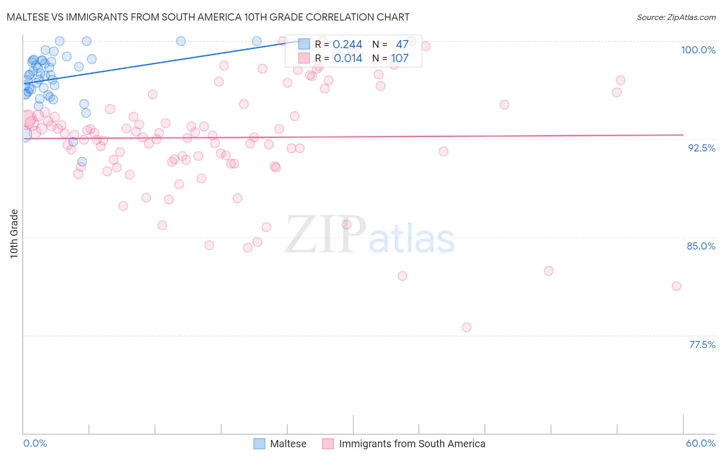 Maltese vs Immigrants from South America 10th Grade