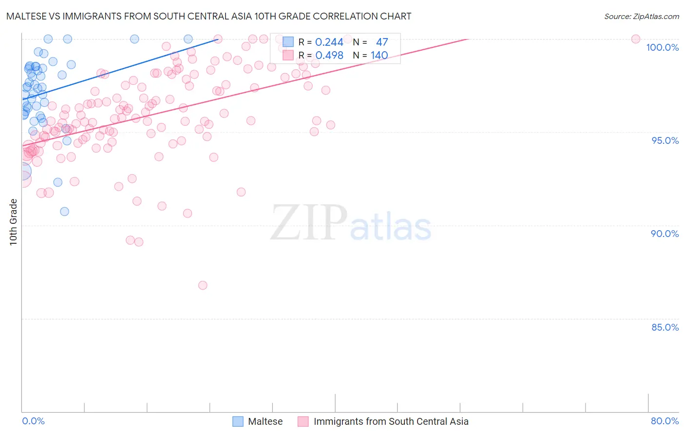 Maltese vs Immigrants from South Central Asia 10th Grade