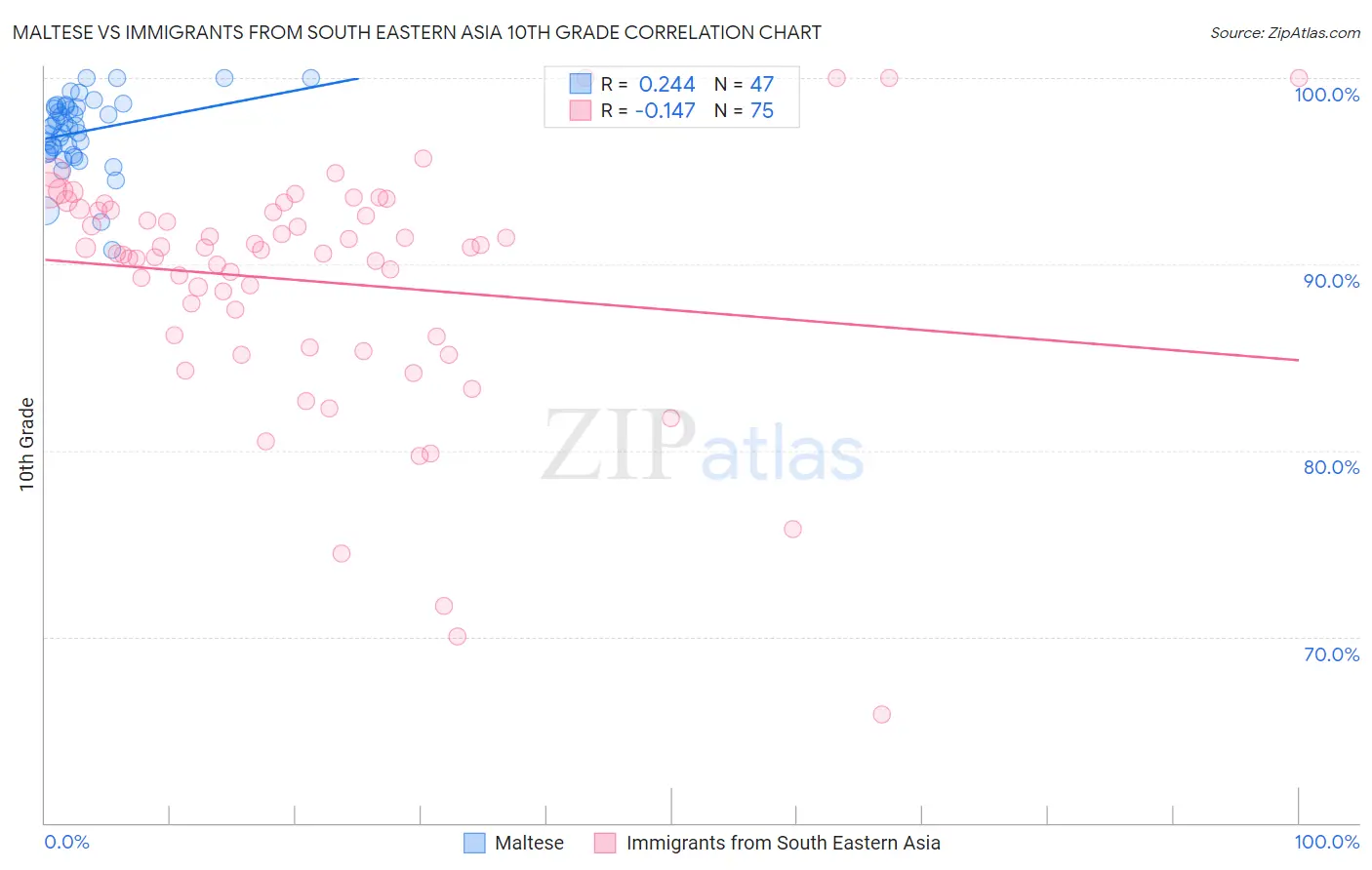 Maltese vs Immigrants from South Eastern Asia 10th Grade