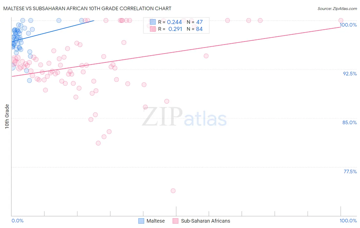 Maltese vs Subsaharan African 10th Grade