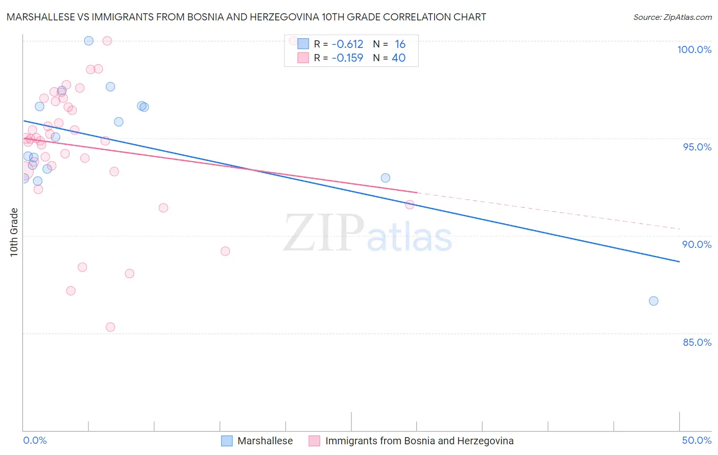 Marshallese vs Immigrants from Bosnia and Herzegovina 10th Grade