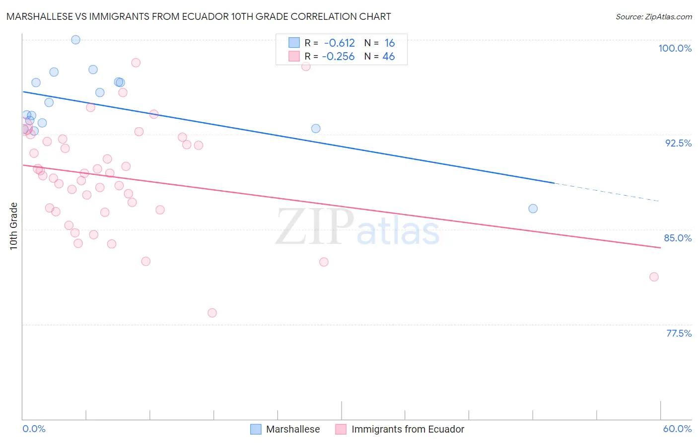 Marshallese vs Immigrants from Ecuador 10th Grade