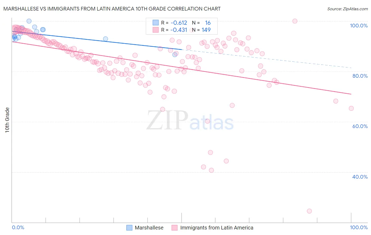 Marshallese vs Immigrants from Latin America 10th Grade
