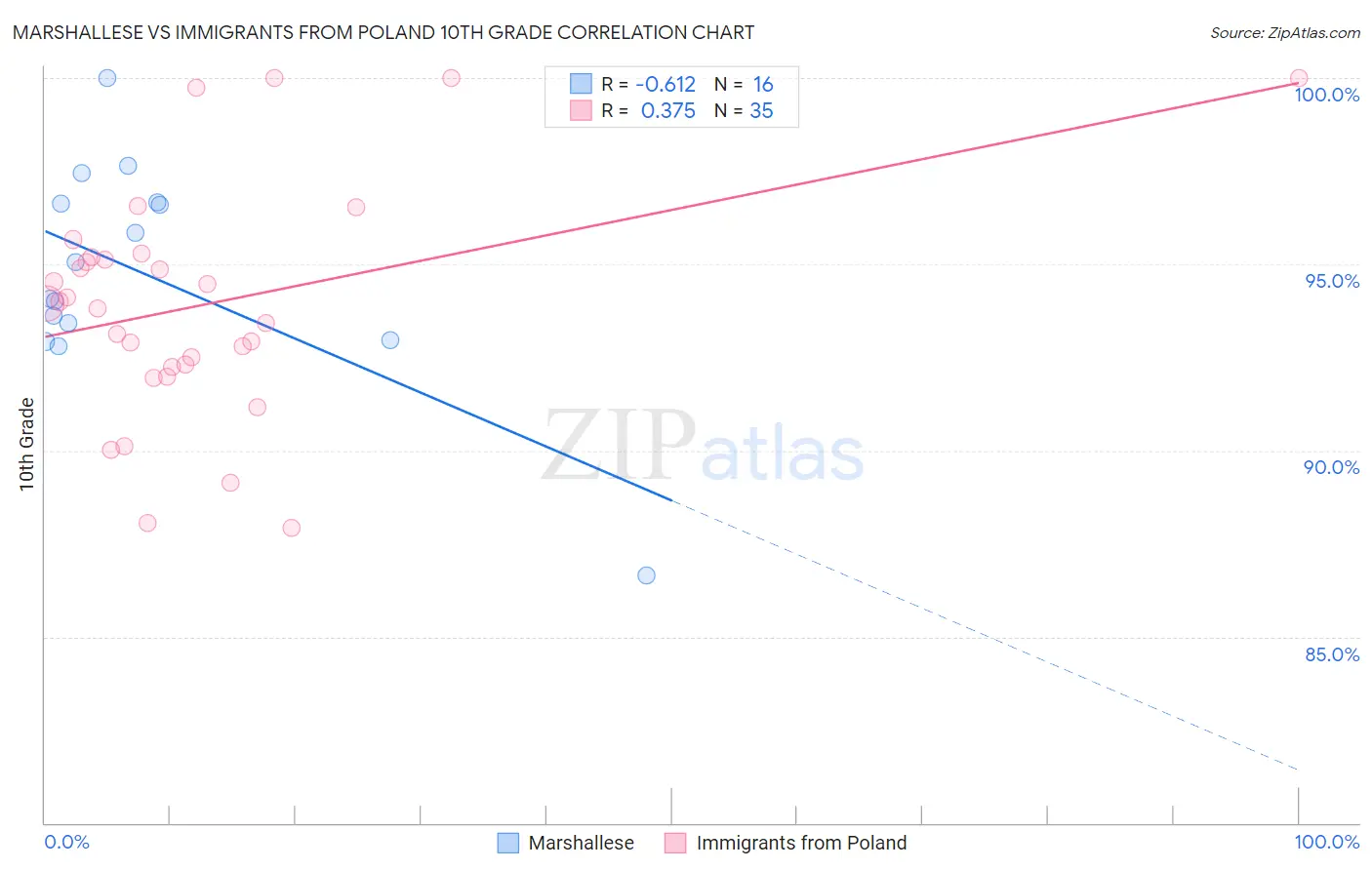 Marshallese vs Immigrants from Poland 10th Grade