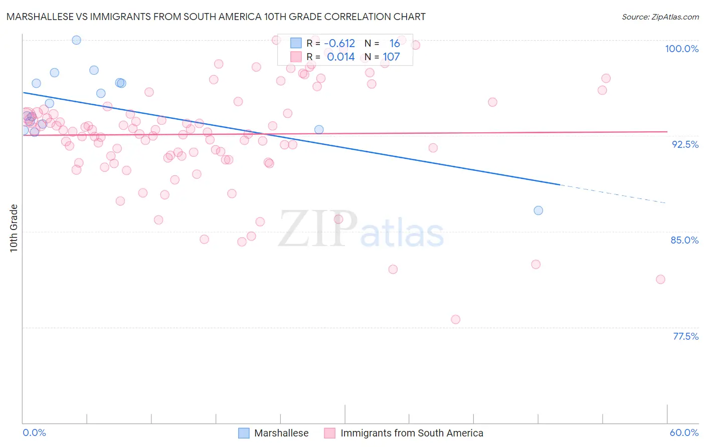 Marshallese vs Immigrants from South America 10th Grade
