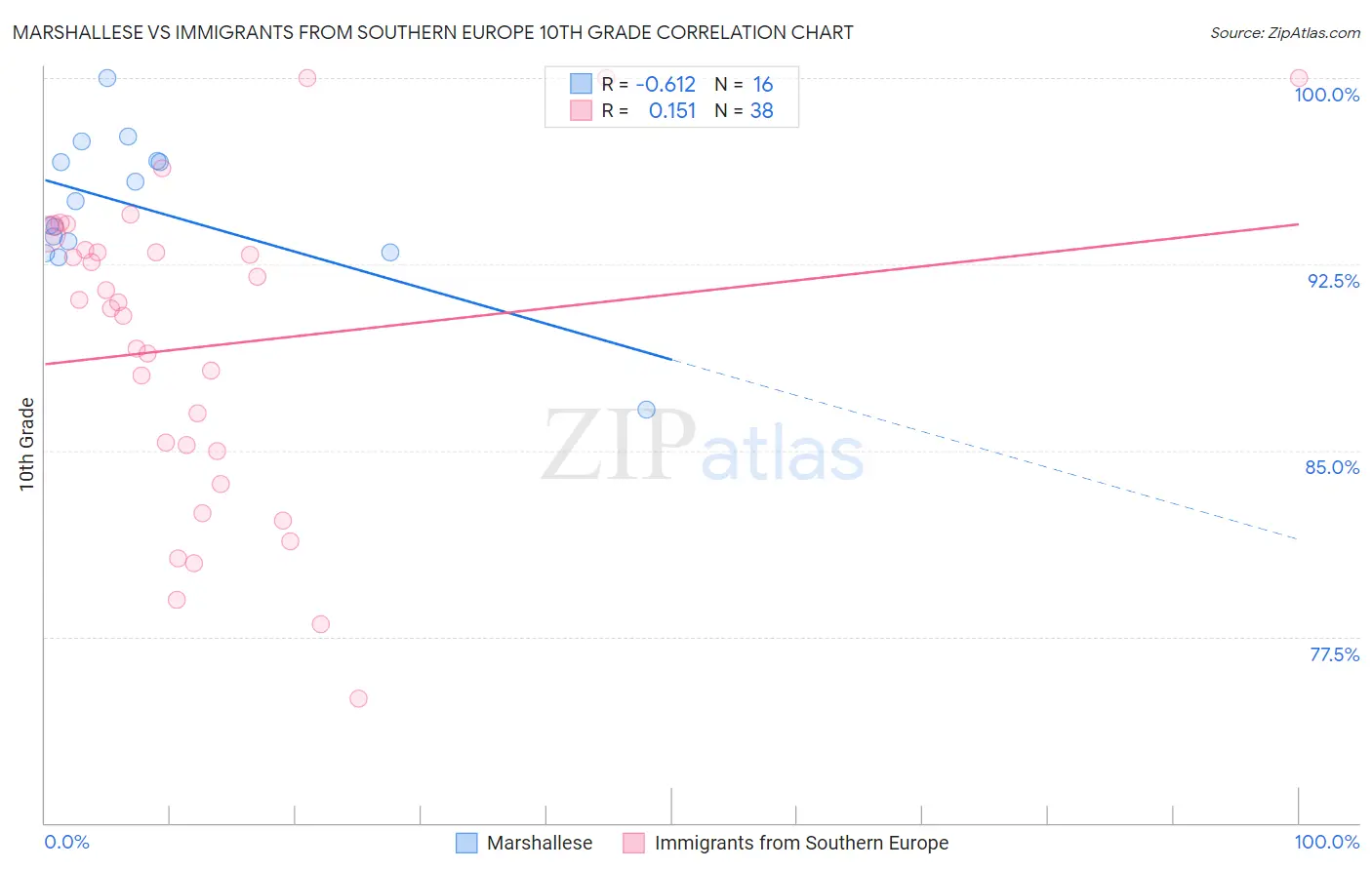 Marshallese vs Immigrants from Southern Europe 10th Grade