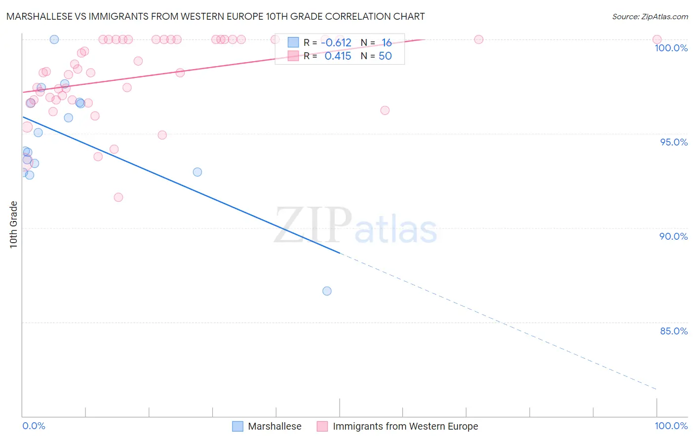 Marshallese vs Immigrants from Western Europe 10th Grade