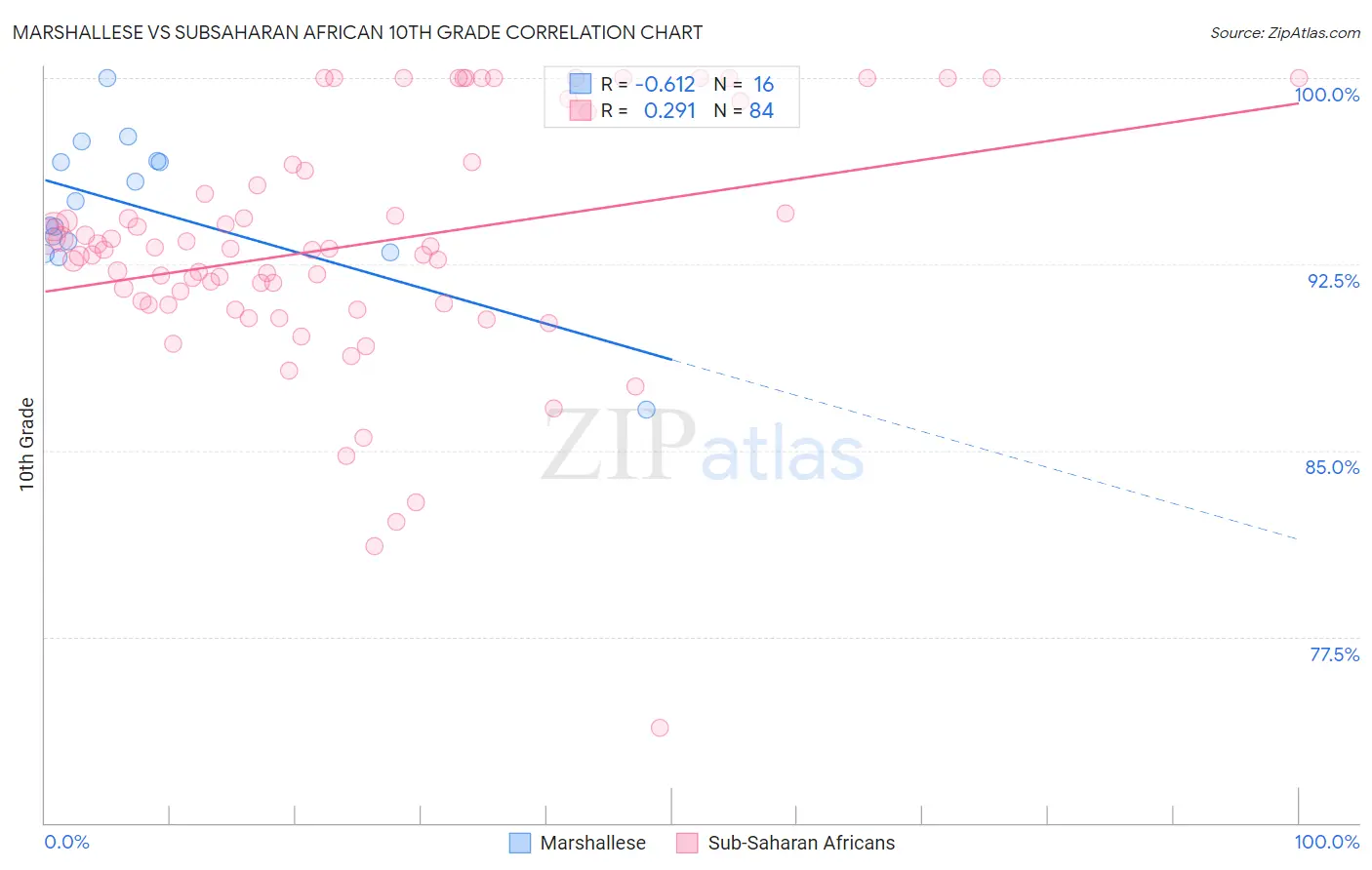 Marshallese vs Subsaharan African 10th Grade