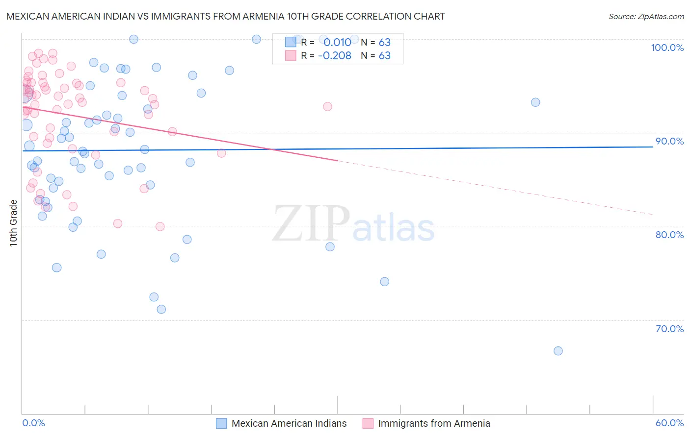 Mexican American Indian vs Immigrants from Armenia 10th Grade