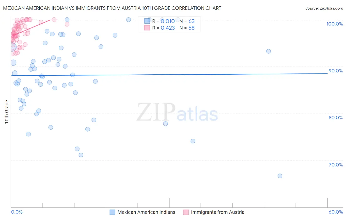 Mexican American Indian vs Immigrants from Austria 10th Grade