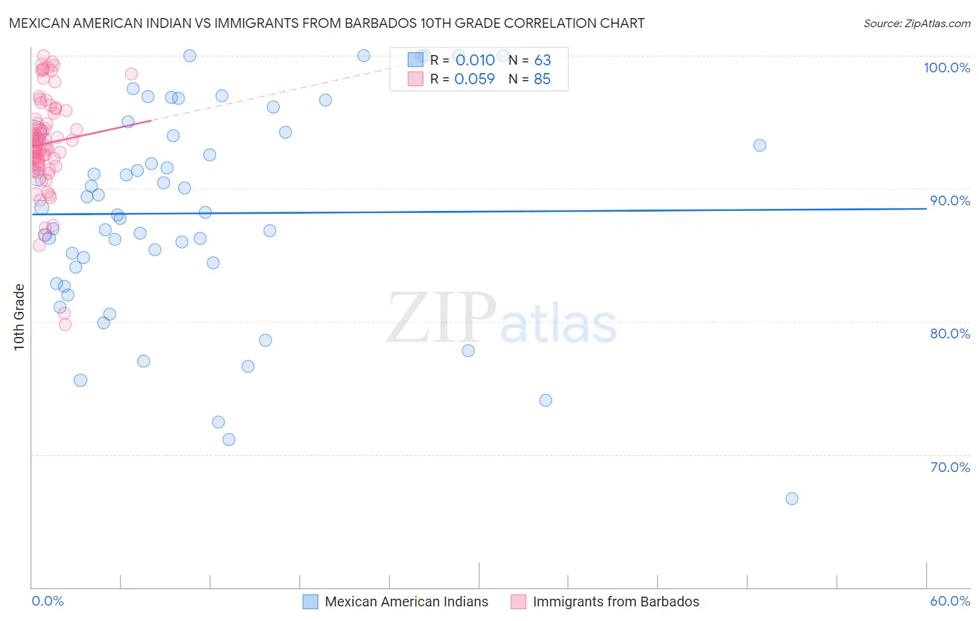 Mexican American Indian vs Immigrants from Barbados 10th Grade
