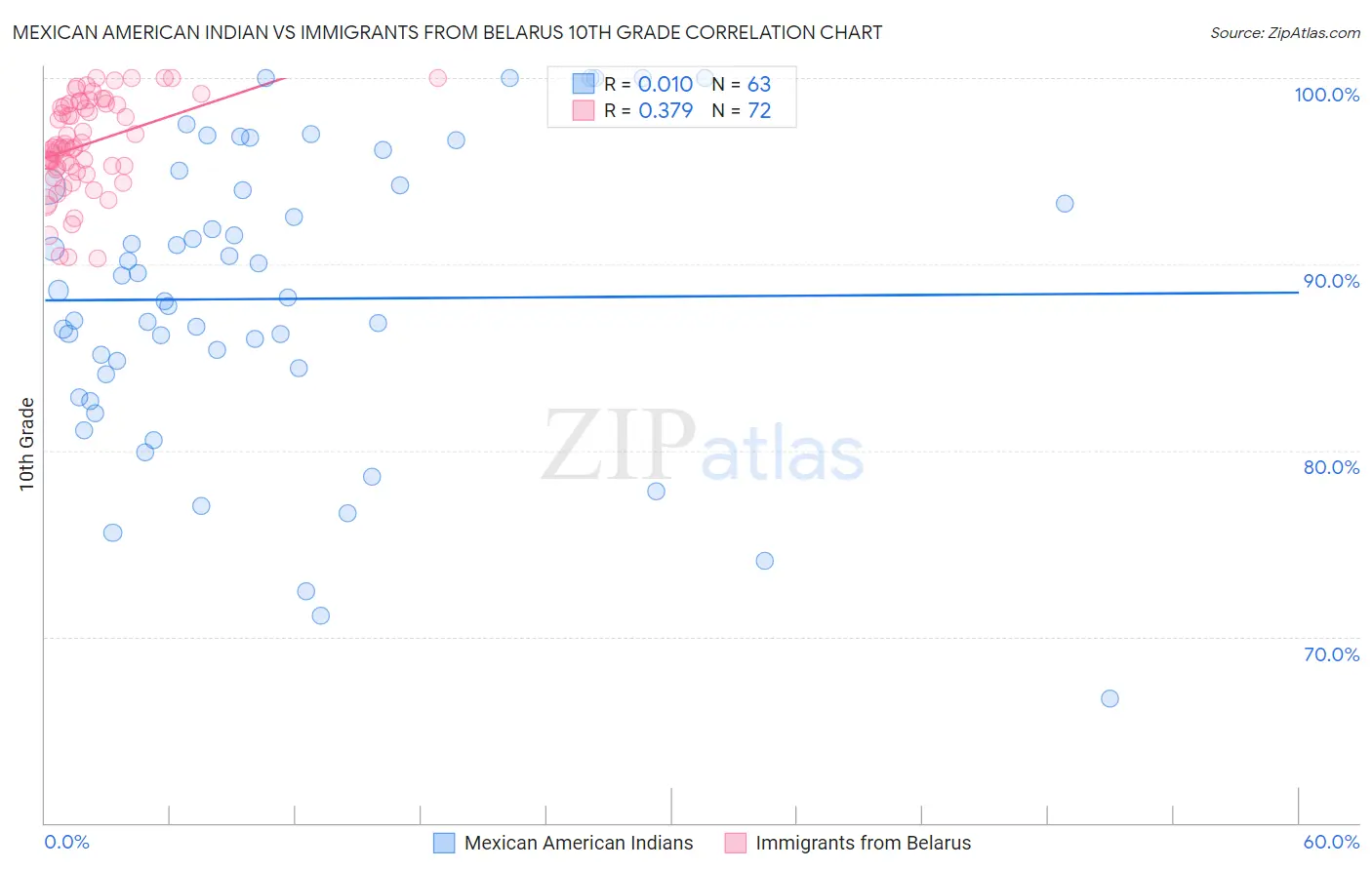 Mexican American Indian vs Immigrants from Belarus 10th Grade