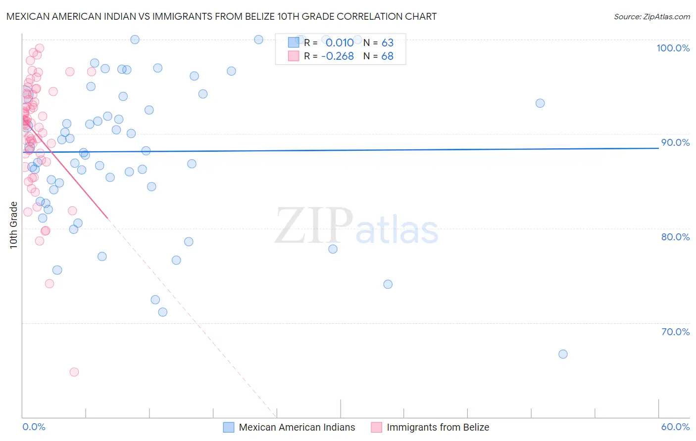 Mexican American Indian vs Immigrants from Belize 10th Grade