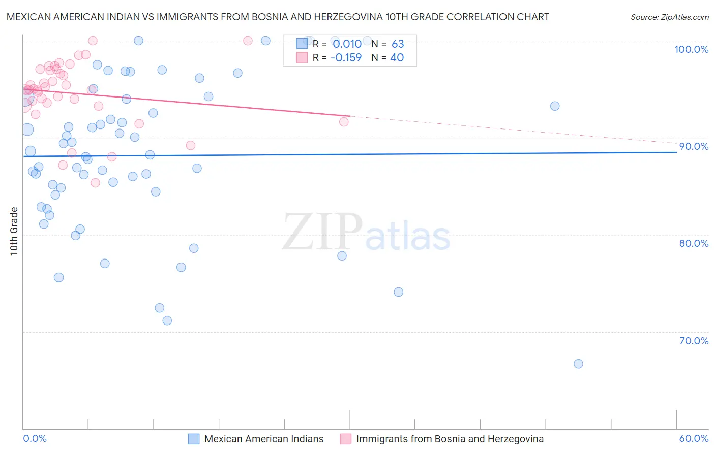 Mexican American Indian vs Immigrants from Bosnia and Herzegovina 10th Grade