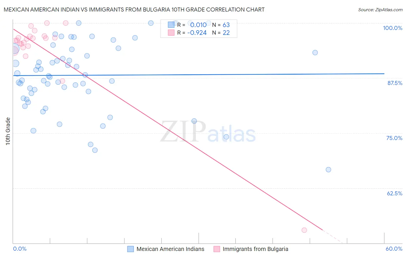 Mexican American Indian vs Immigrants from Bulgaria 10th Grade