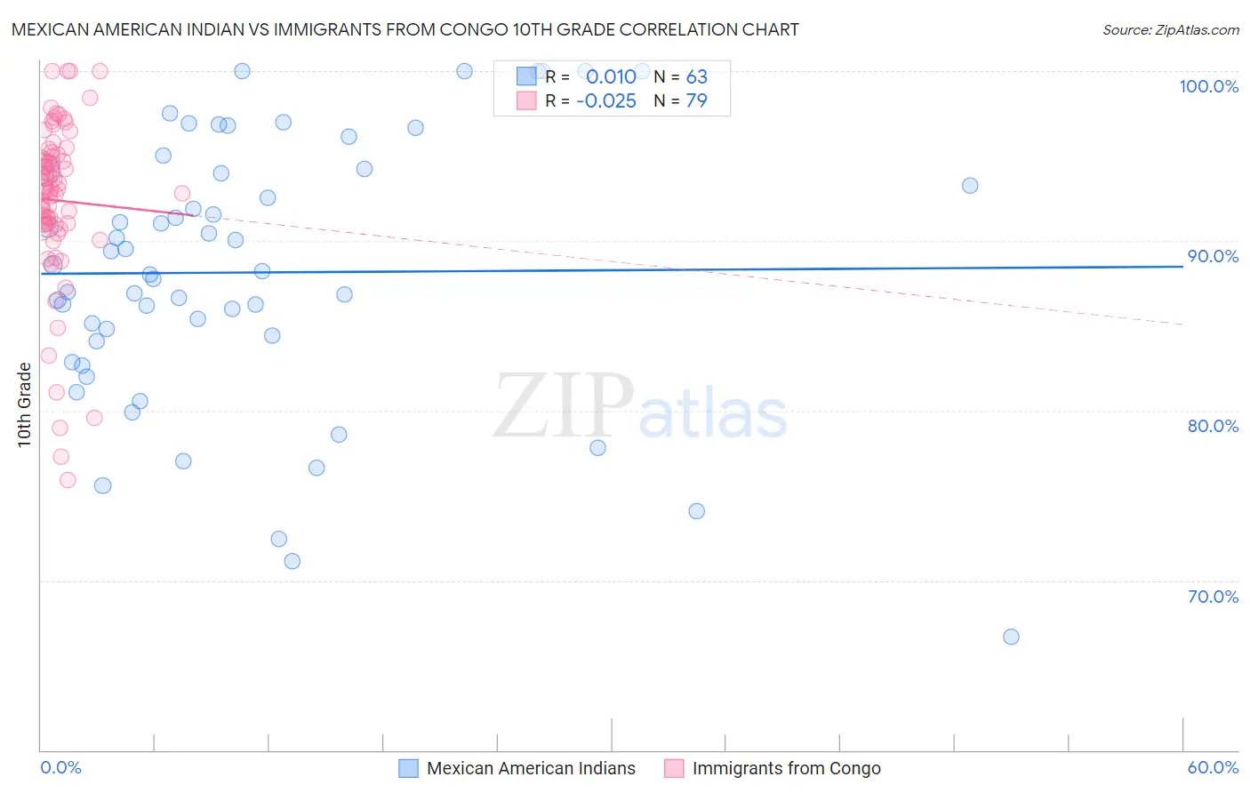 Mexican American Indian vs Immigrants from Congo 10th Grade