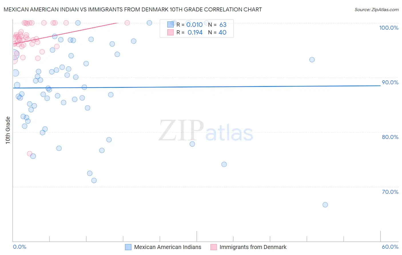 Mexican American Indian vs Immigrants from Denmark 10th Grade