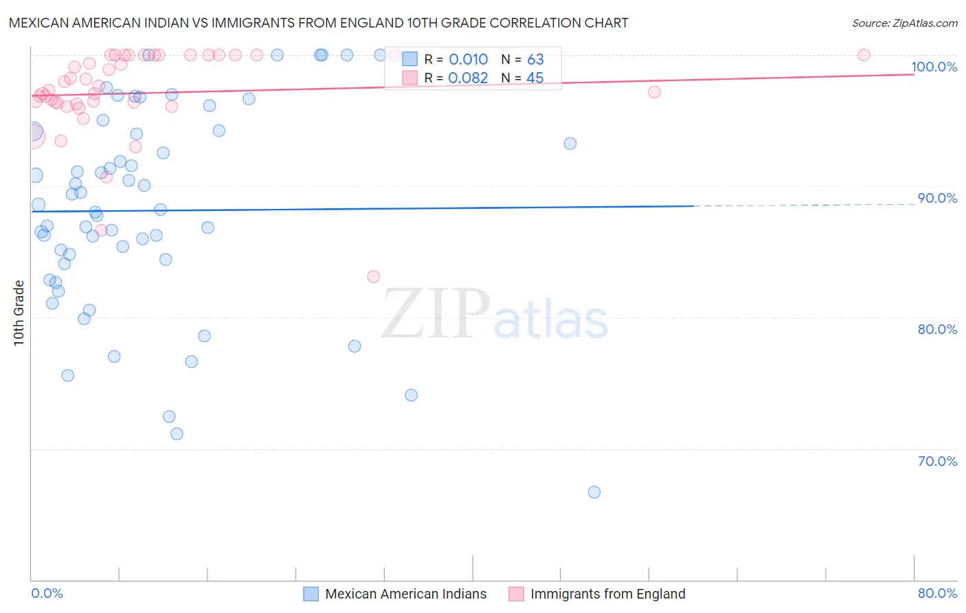 Mexican American Indian vs Immigrants from England 10th Grade