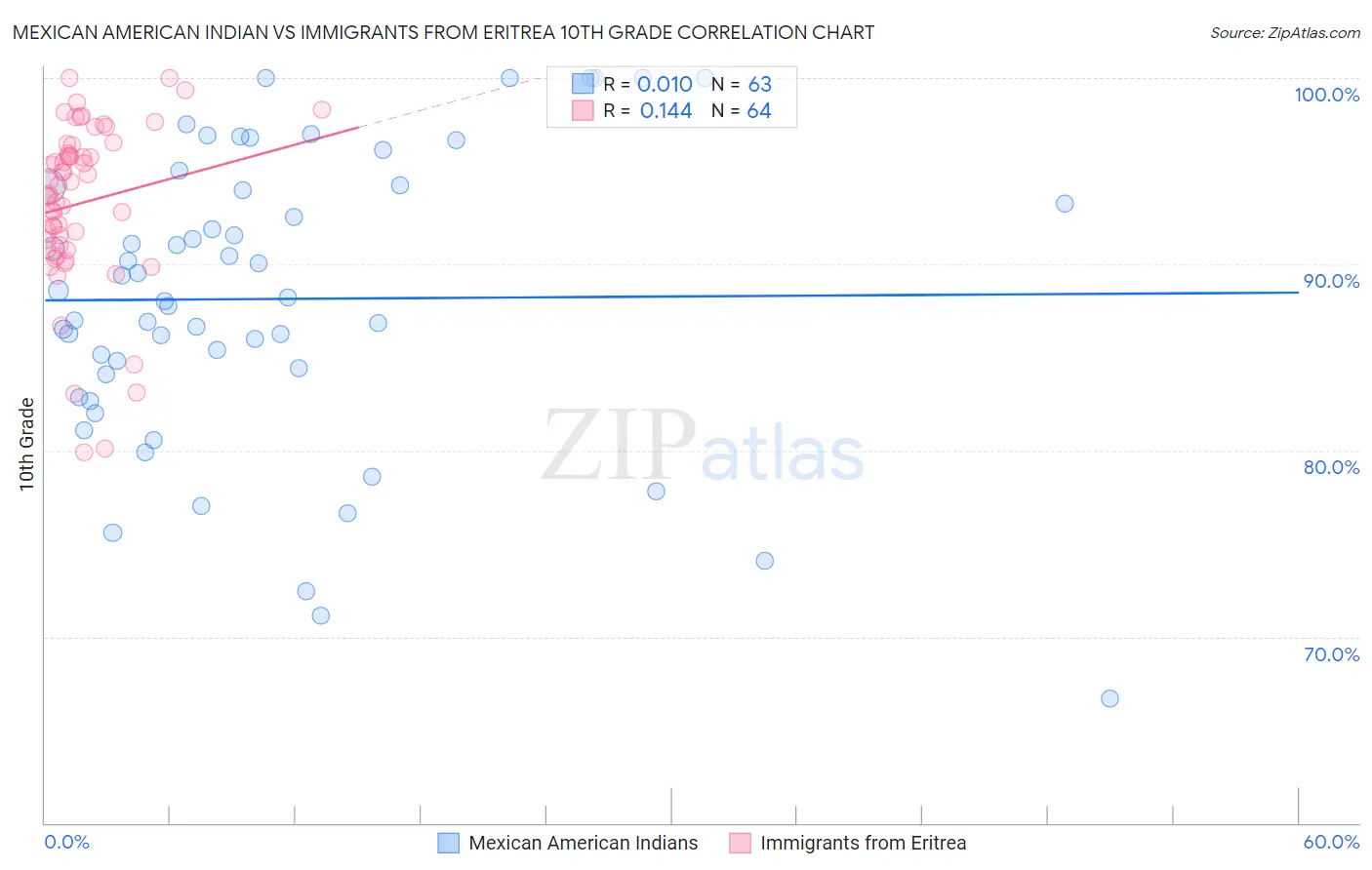 Mexican American Indian vs Immigrants from Eritrea 10th Grade