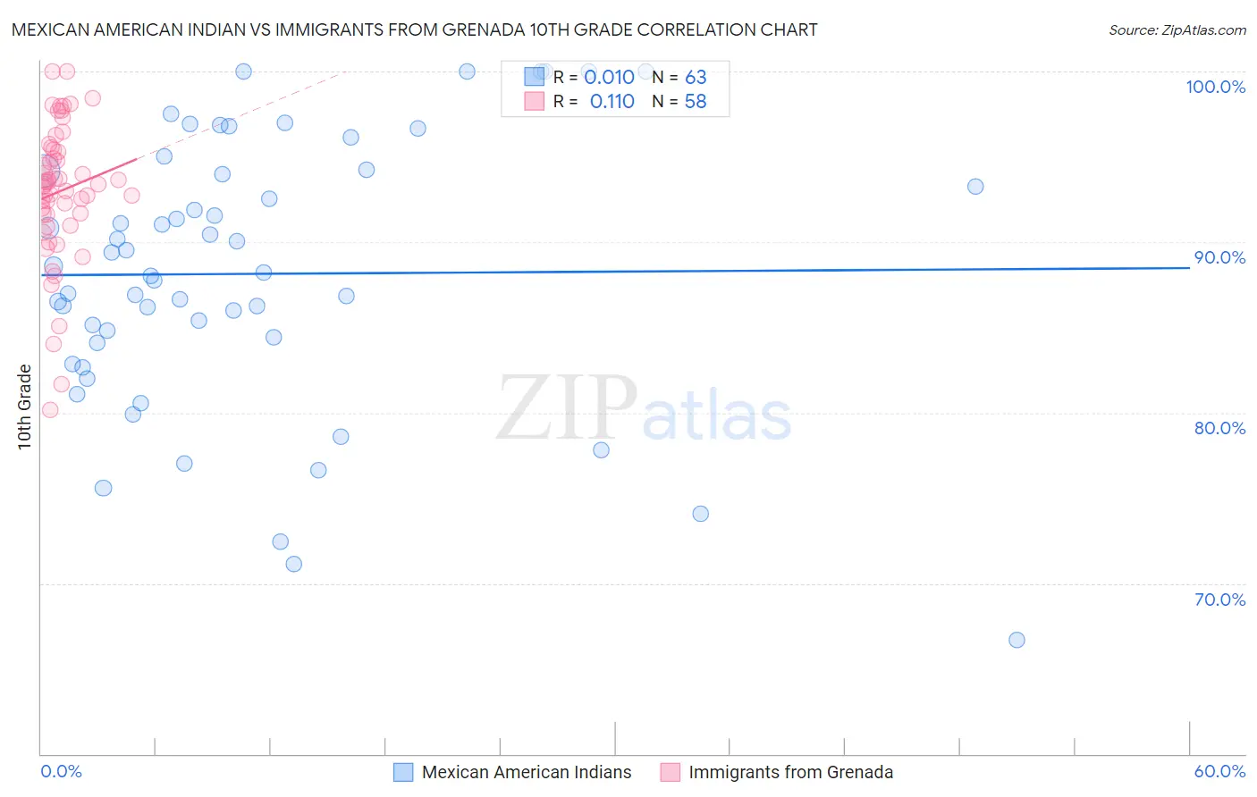 Mexican American Indian vs Immigrants from Grenada 10th Grade