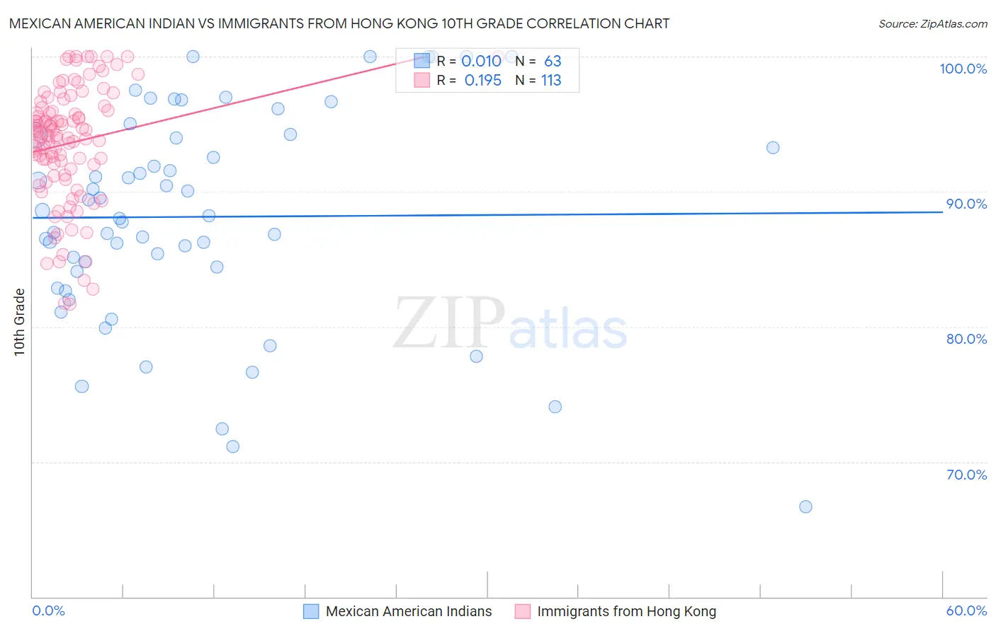 Mexican American Indian vs Immigrants from Hong Kong 10th Grade