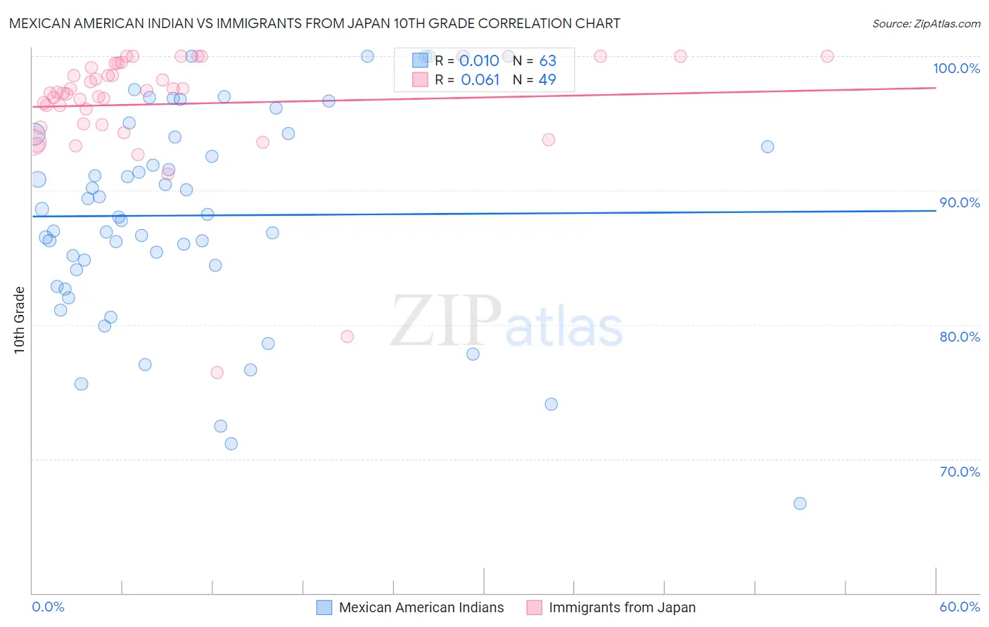 Mexican American Indian vs Immigrants from Japan 10th Grade