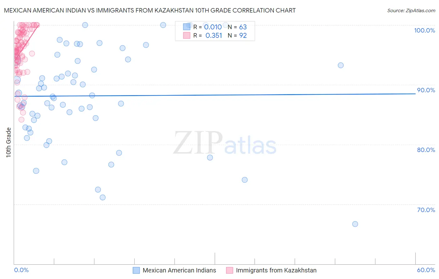 Mexican American Indian vs Immigrants from Kazakhstan 10th Grade