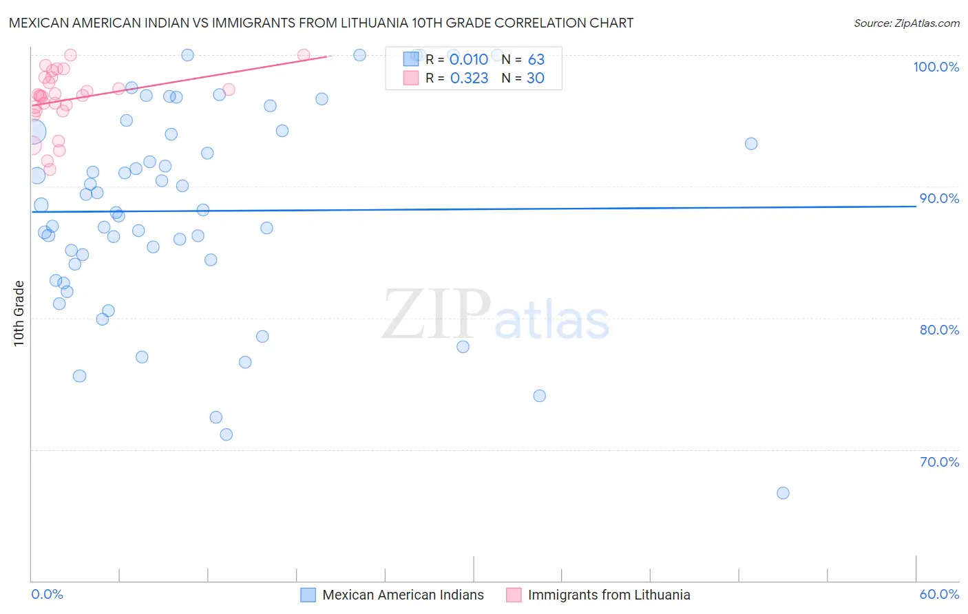 Mexican American Indian vs Immigrants from Lithuania 10th Grade