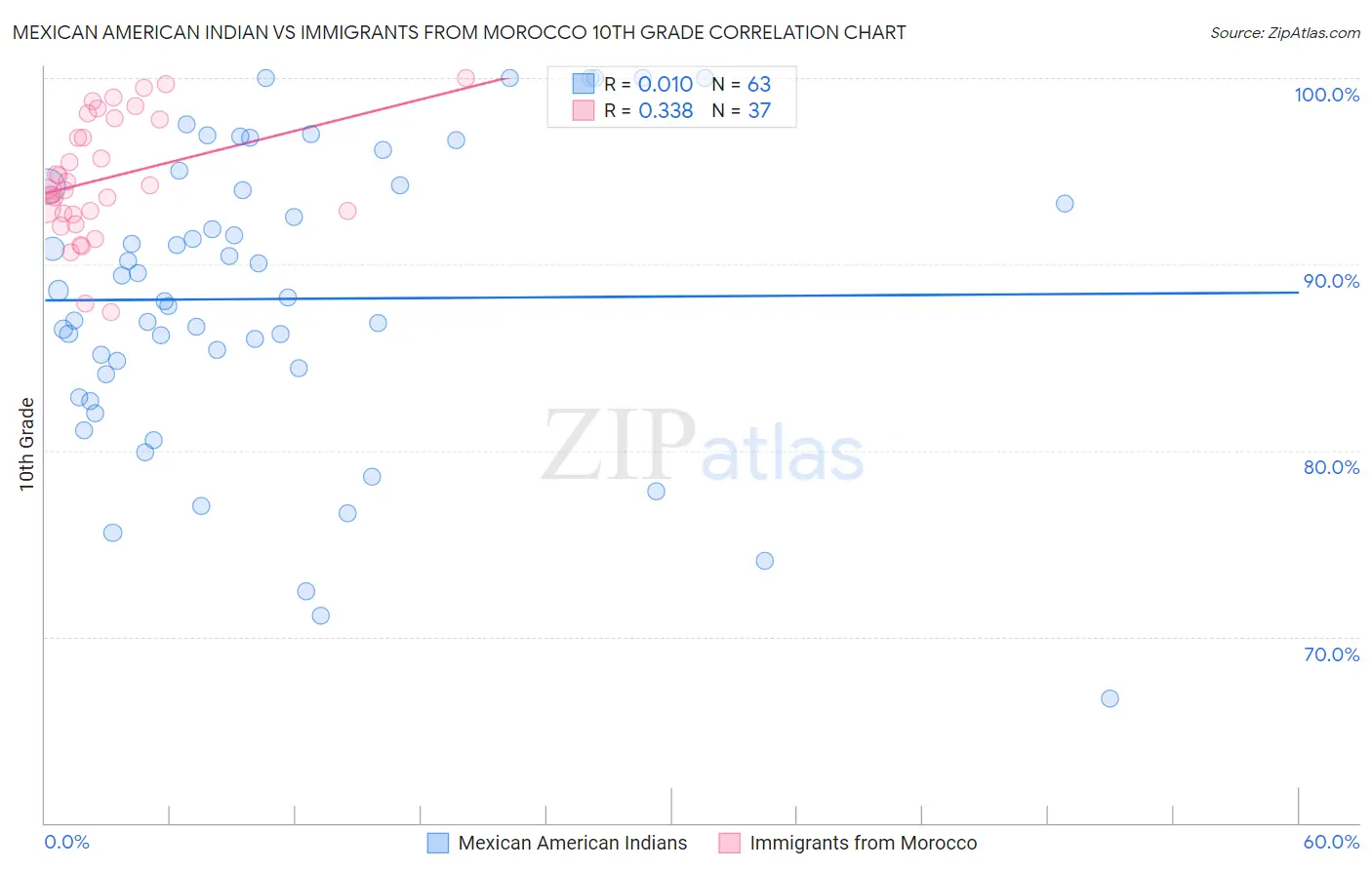 Mexican American Indian vs Immigrants from Morocco 10th Grade