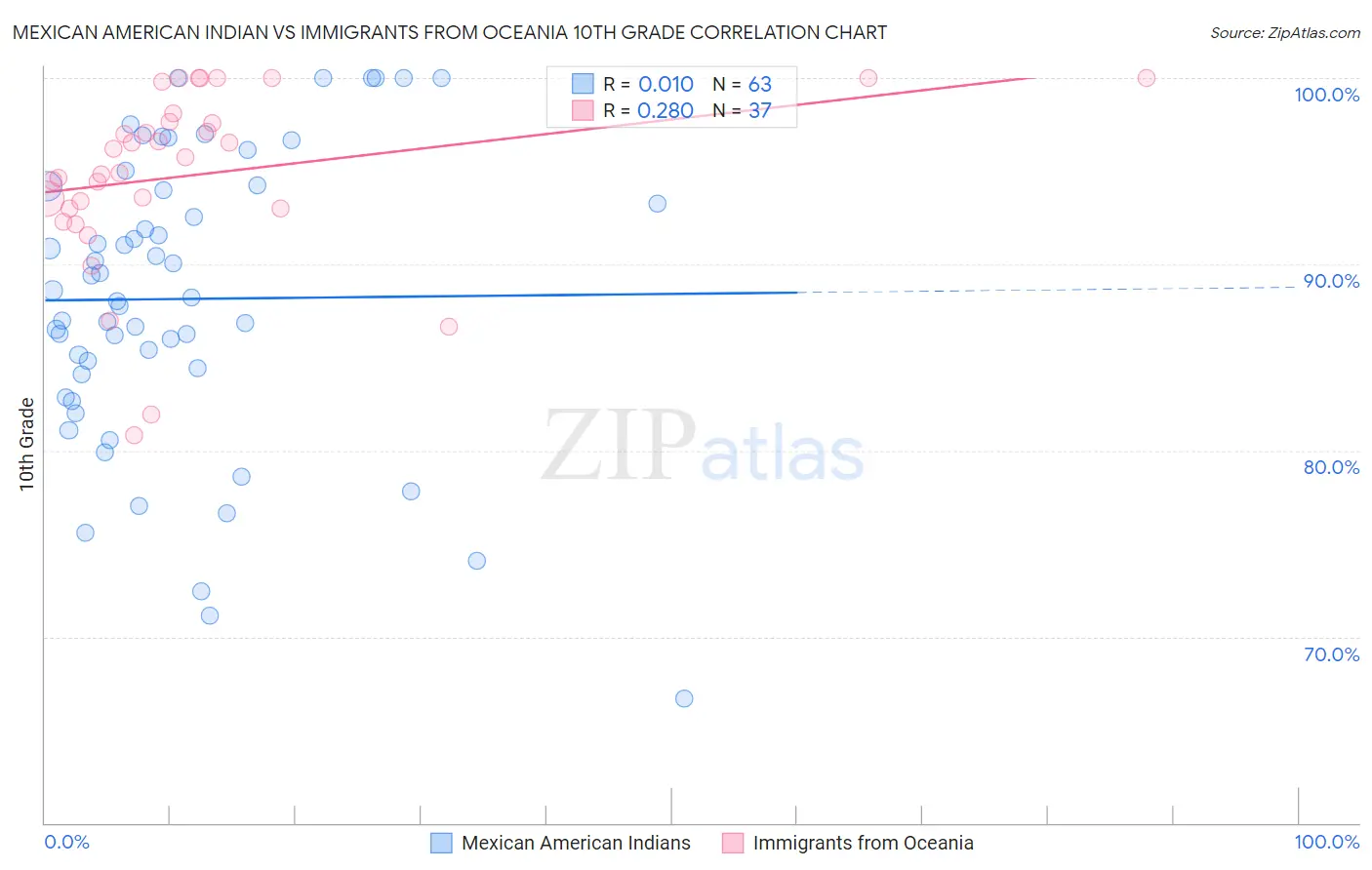 Mexican American Indian vs Immigrants from Oceania 10th Grade