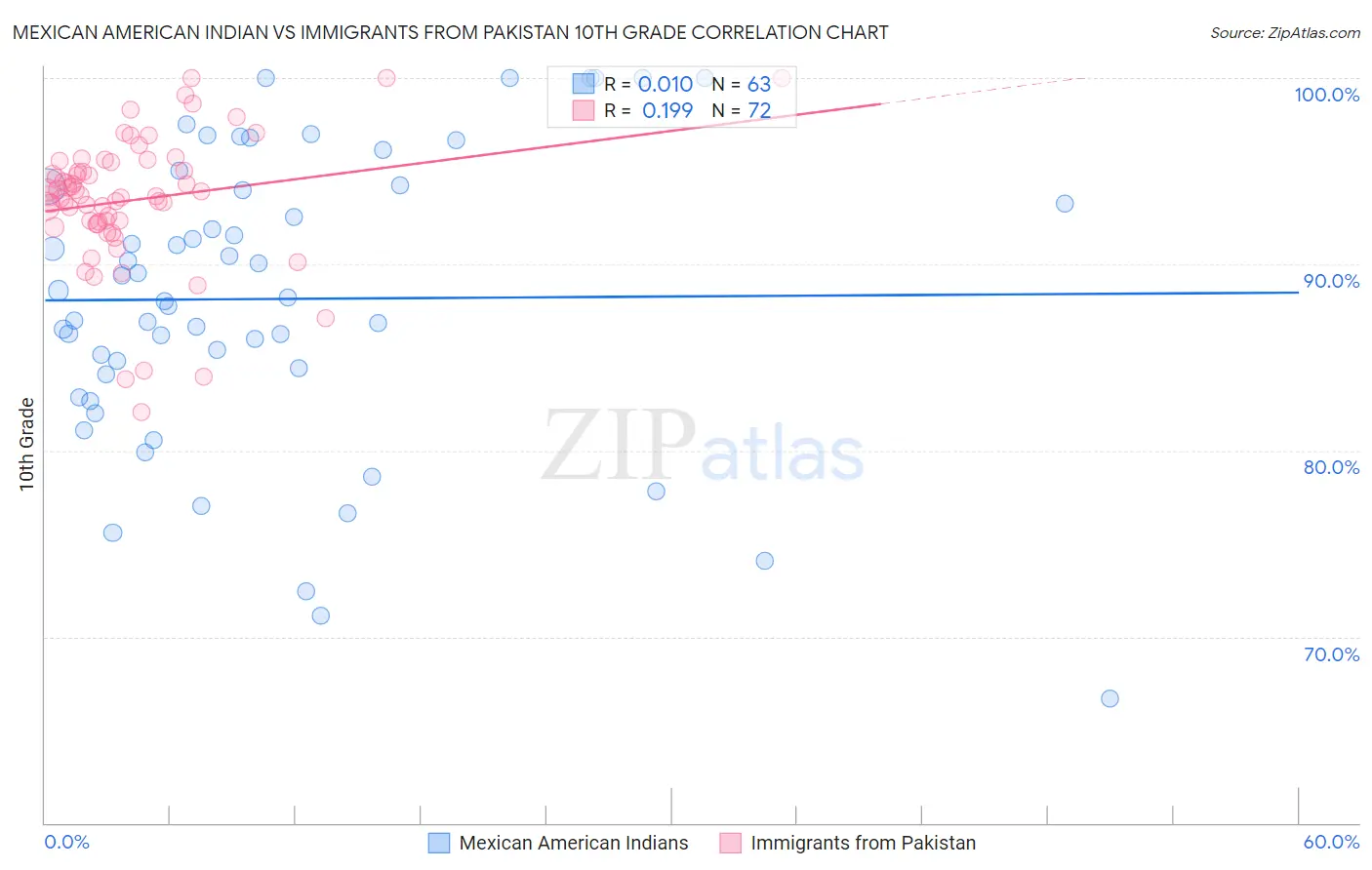 Mexican American Indian vs Immigrants from Pakistan 10th Grade