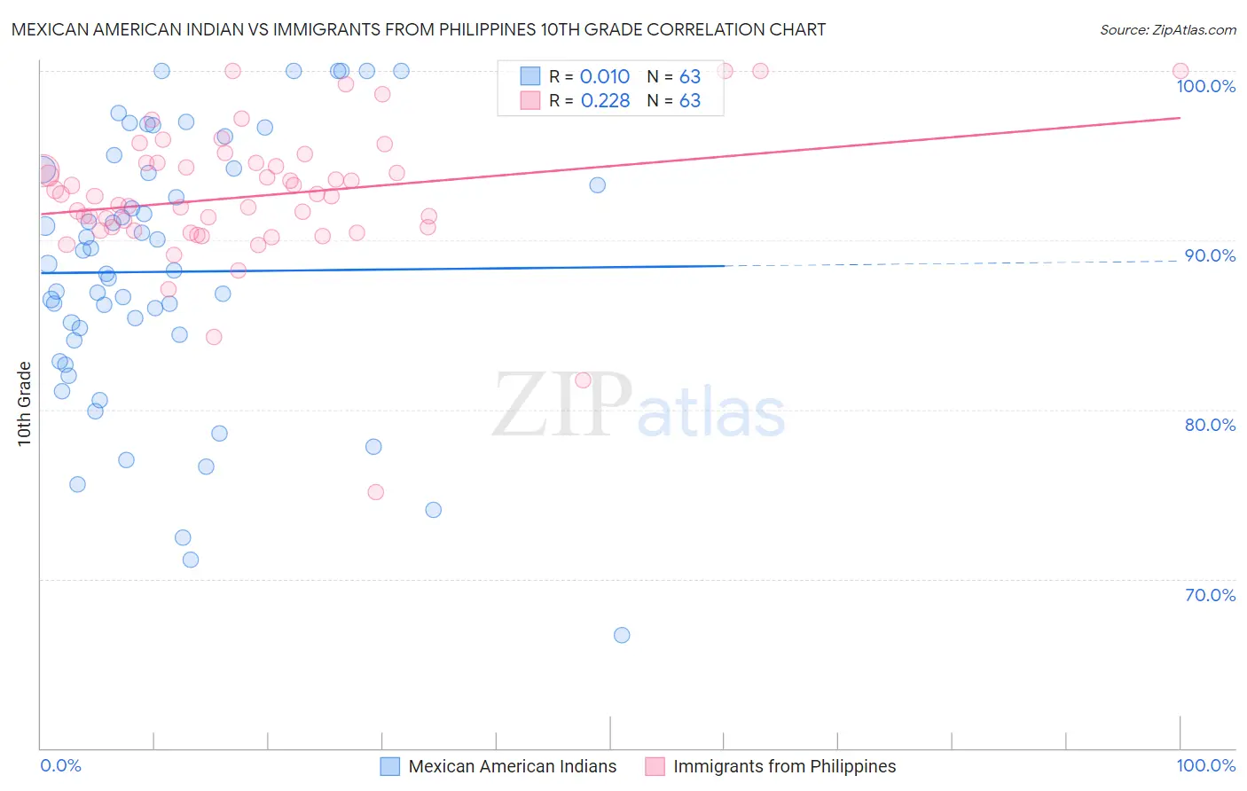 Mexican American Indian vs Immigrants from Philippines 10th Grade