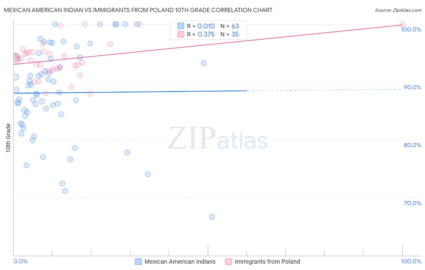 Mexican American Indian vs Immigrants from Poland 10th Grade