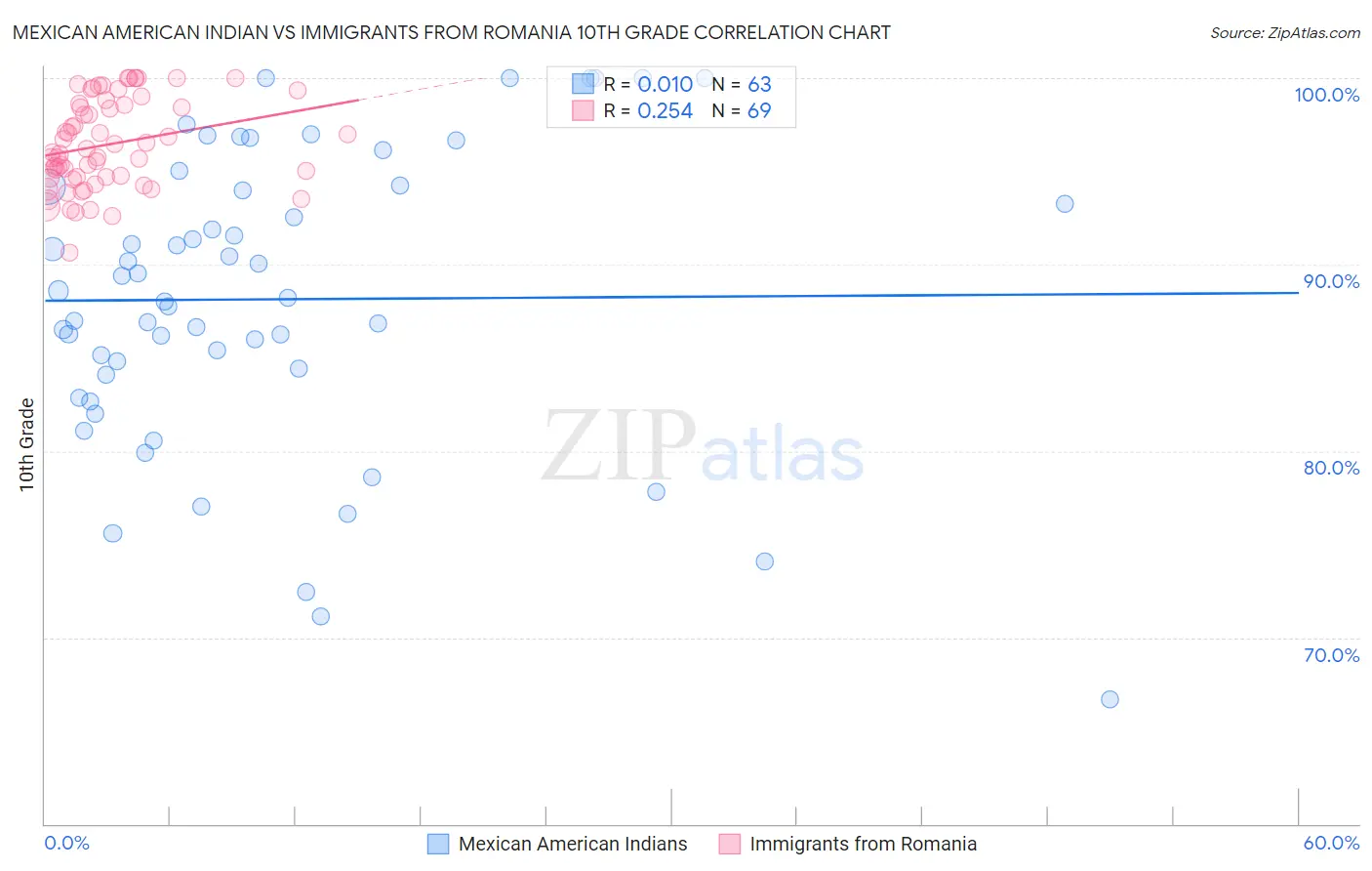 Mexican American Indian vs Immigrants from Romania 10th Grade