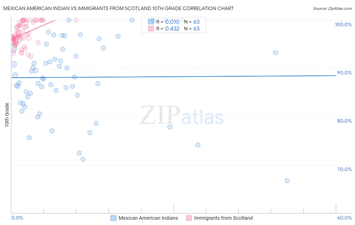 Mexican American Indian vs Immigrants from Scotland 10th Grade