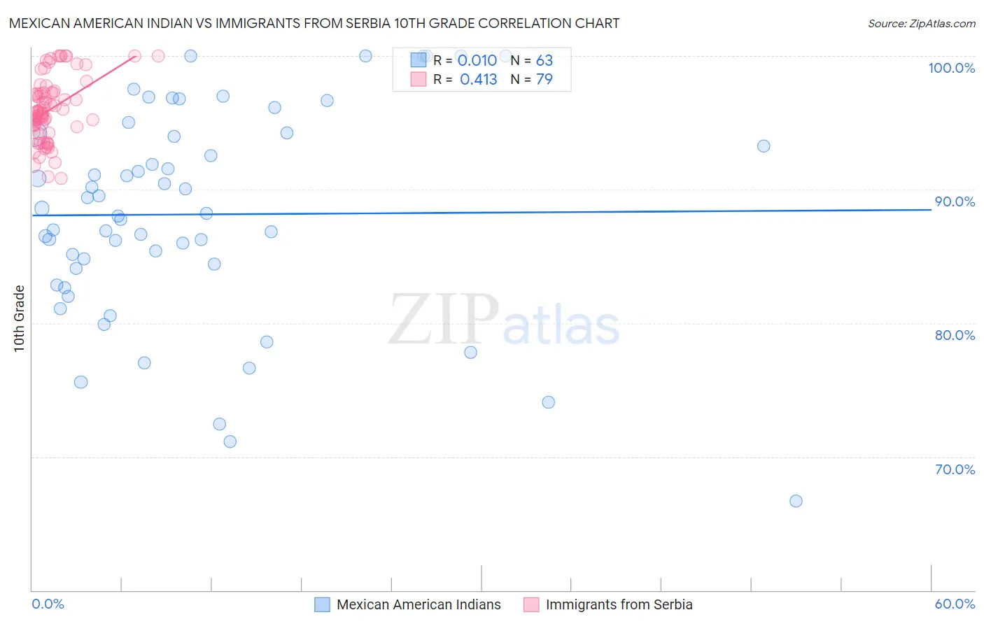 Mexican American Indian vs Immigrants from Serbia 10th Grade