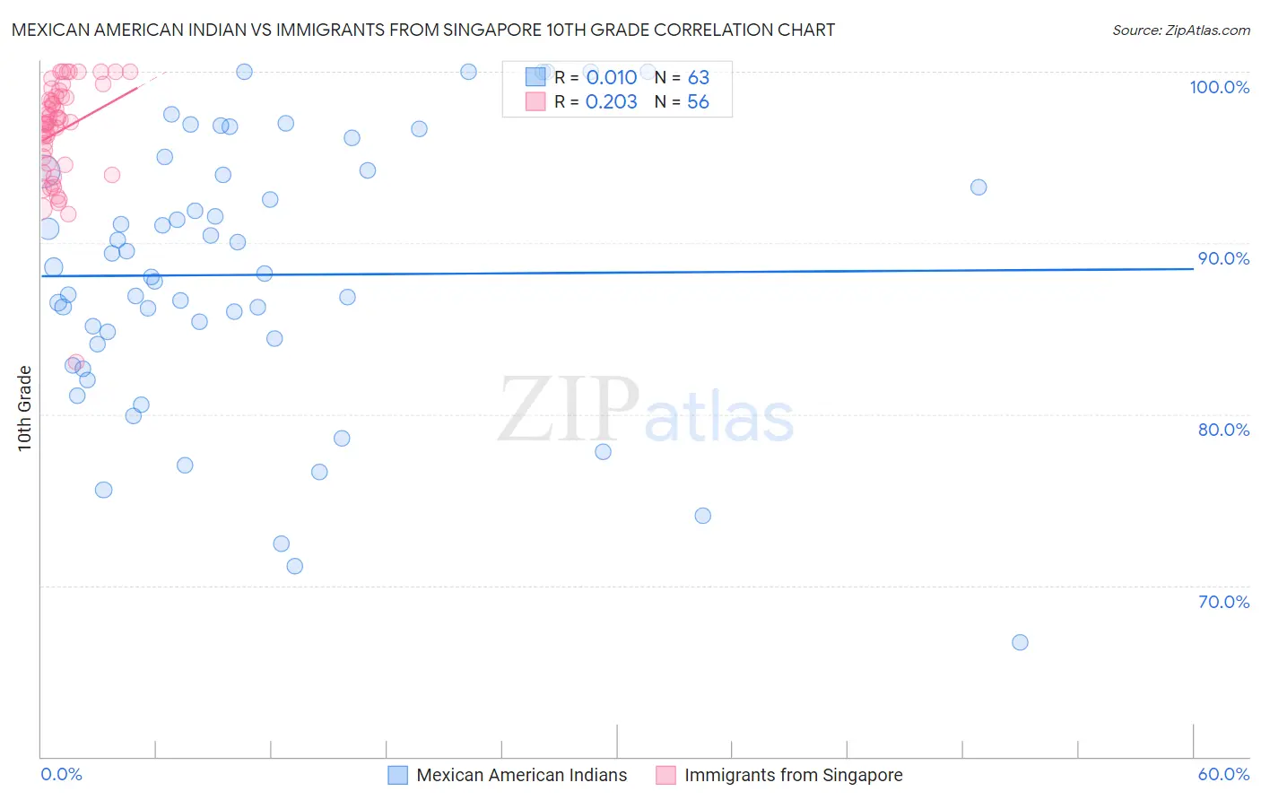 Mexican American Indian vs Immigrants from Singapore 10th Grade