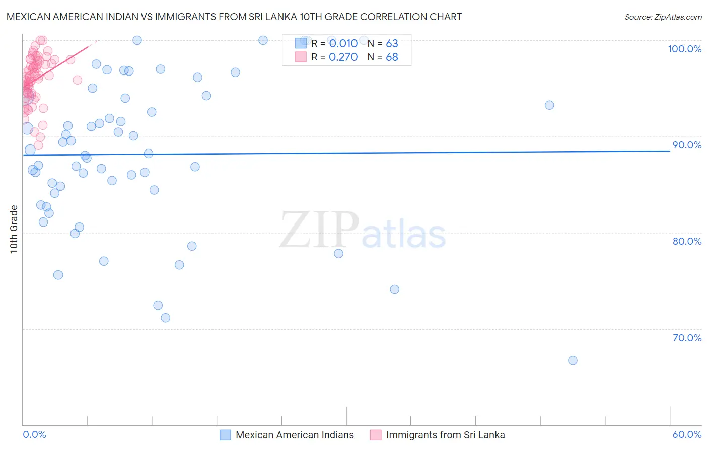 Mexican American Indian vs Immigrants from Sri Lanka 10th Grade