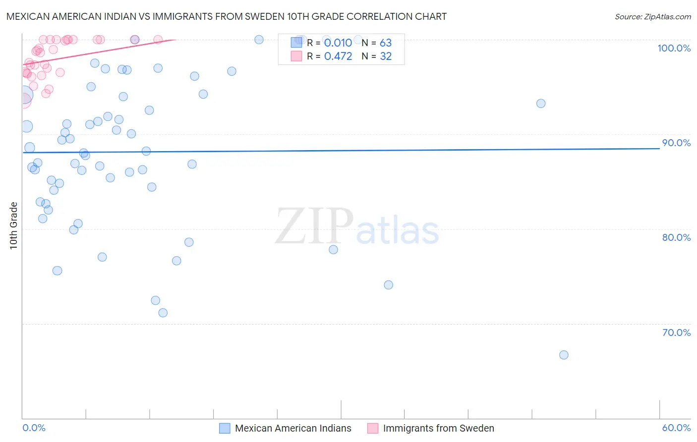 Mexican American Indian vs Immigrants from Sweden 10th Grade