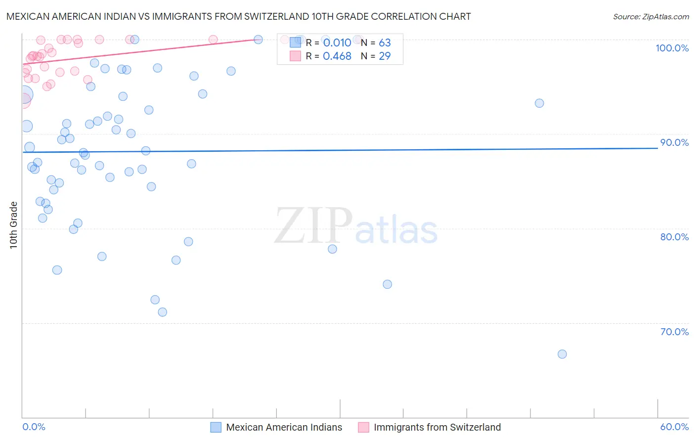 Mexican American Indian vs Immigrants from Switzerland 10th Grade