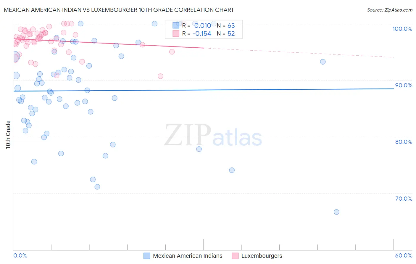Mexican American Indian vs Luxembourger 10th Grade